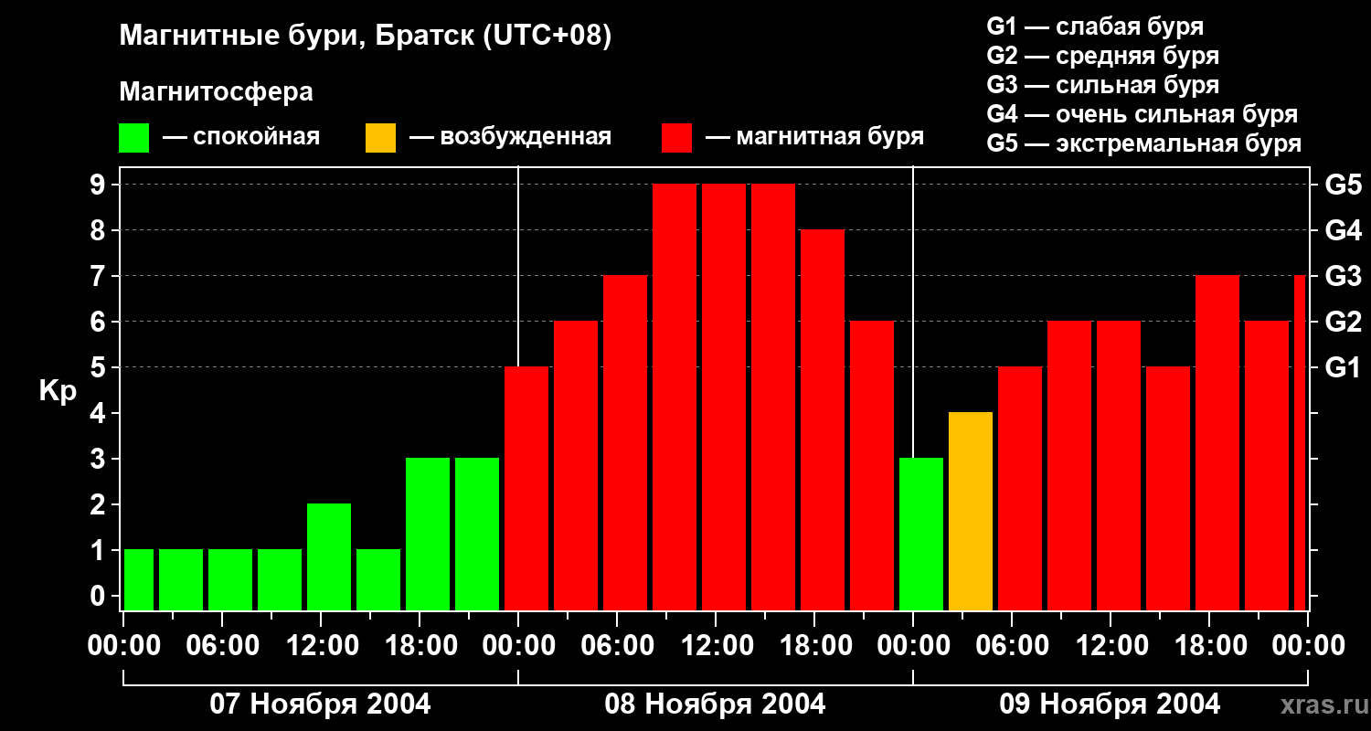 Изменения геомагнитного индекса Kp