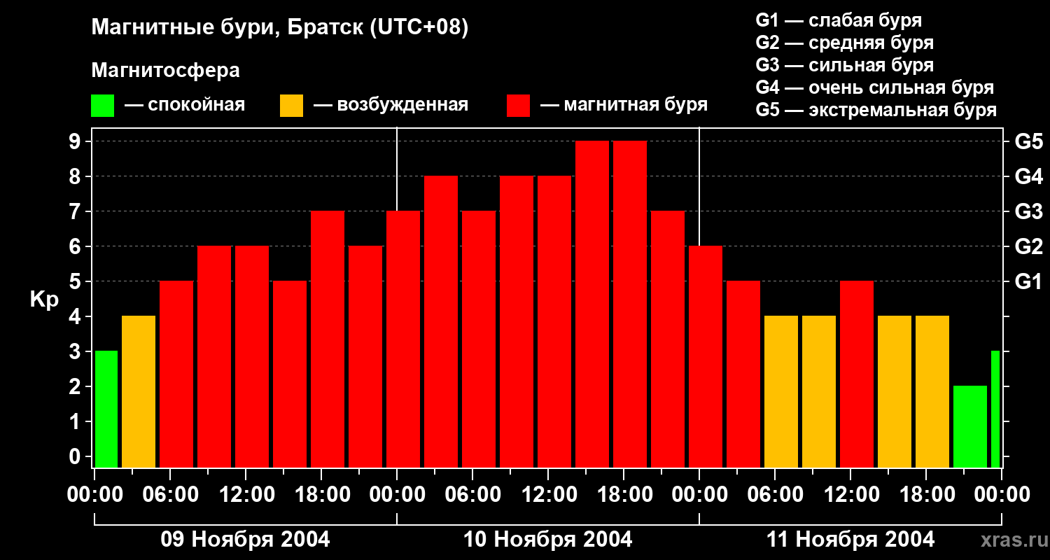 Изменения геомагнитного индекса Kp