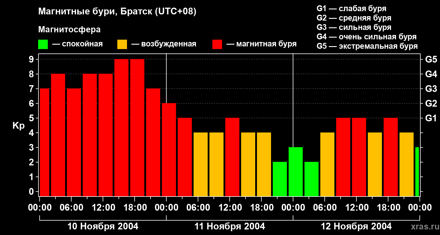 Изменения геомагнитного индекса Kp