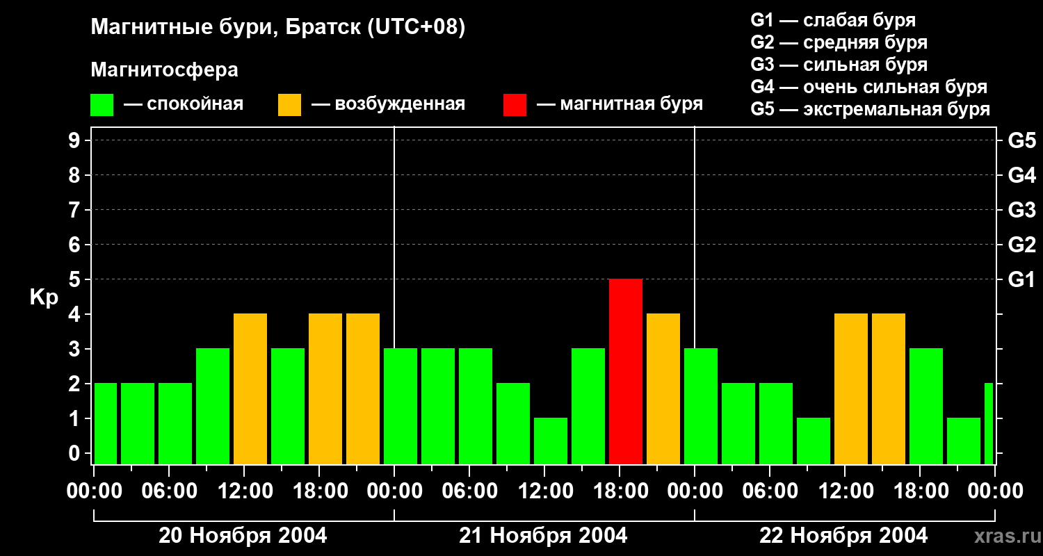 Изменения геомагнитного индекса Kp