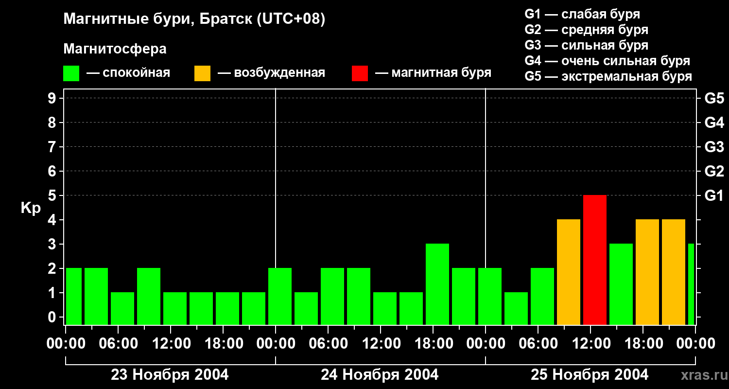 Изменения геомагнитного индекса Kp