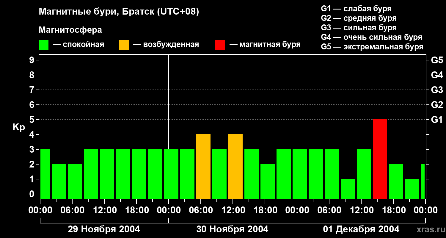 Изменения геомагнитного индекса Kp