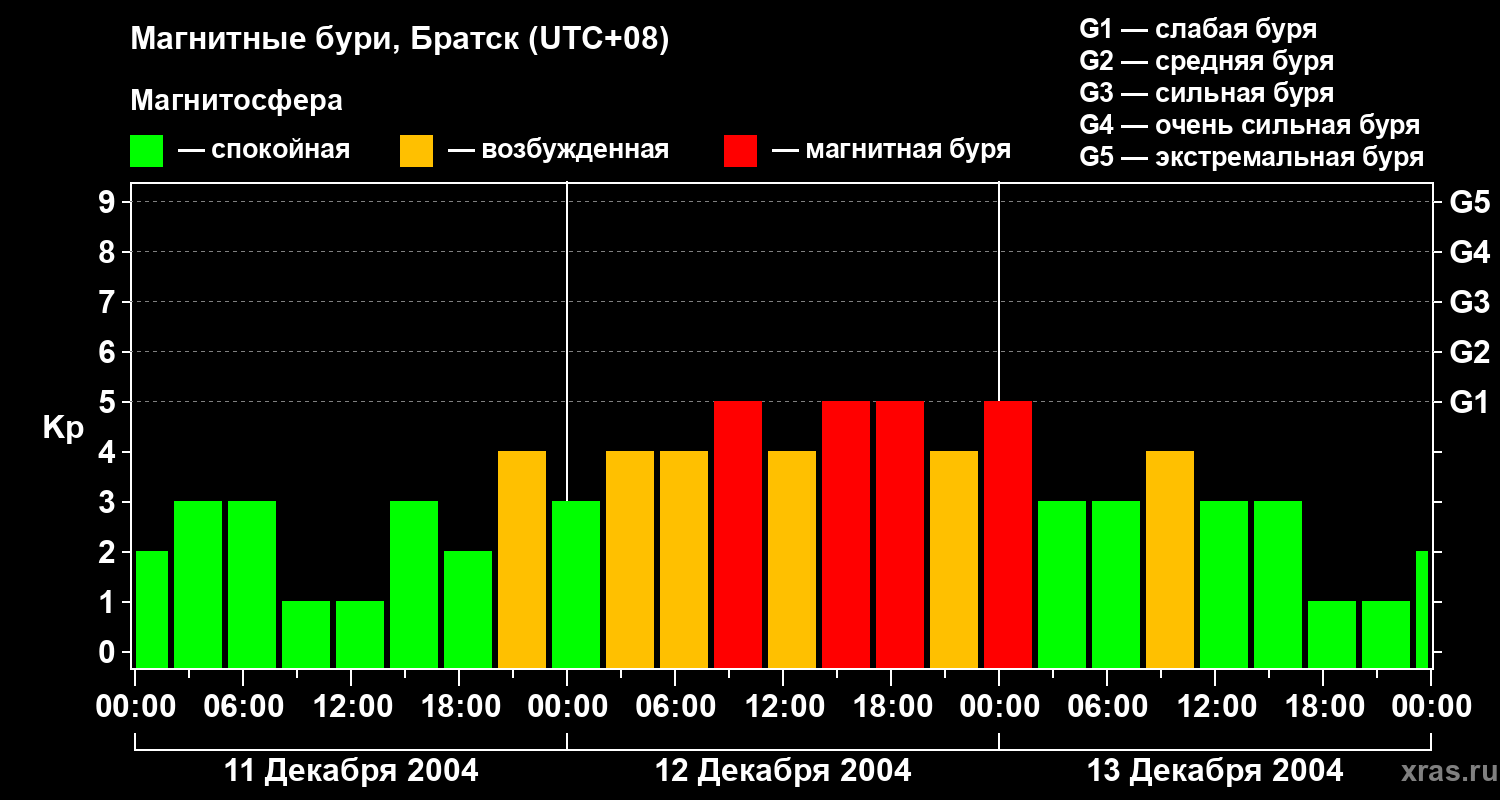 Изменения геомагнитного индекса Kp