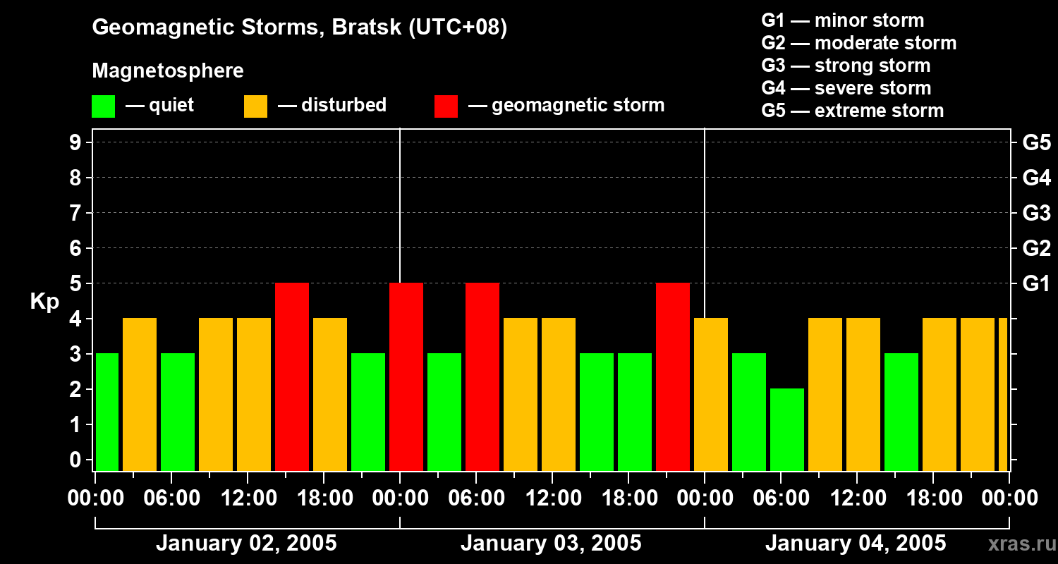 Changes in the geomagnetic index Kp