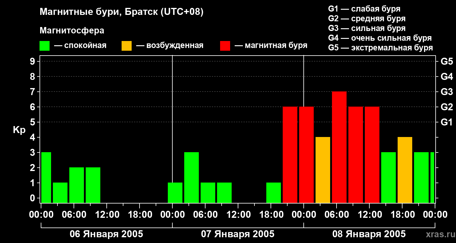 Изменения геомагнитного индекса Kp