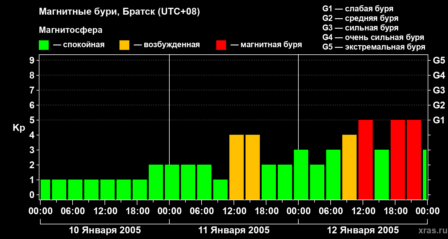 Изменения геомагнитного индекса Kp