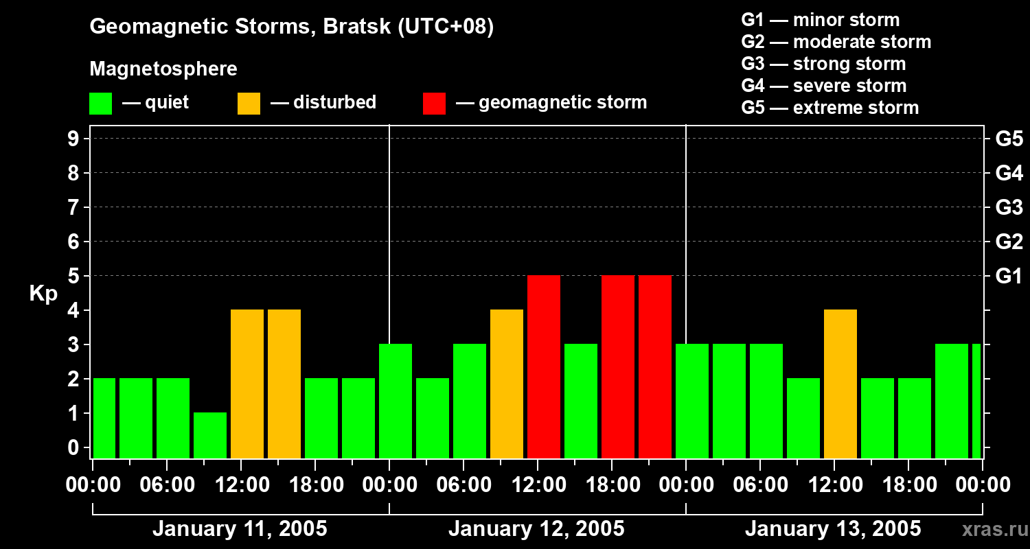 Changes in the geomagnetic index Kp