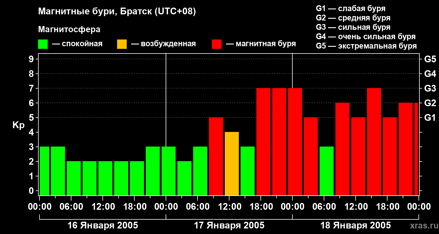 Изменения геомагнитного индекса Kp