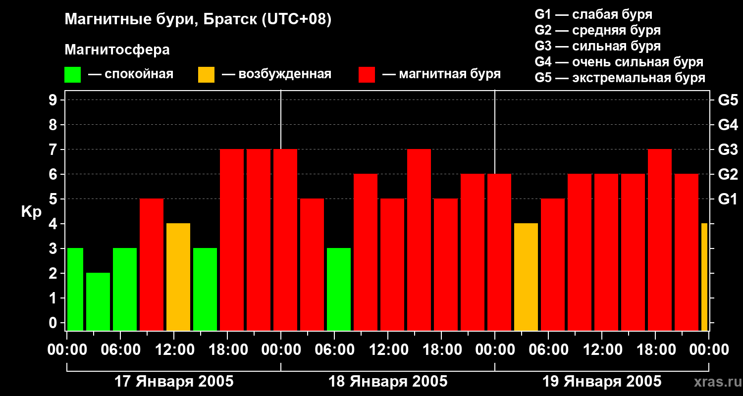 Изменения геомагнитного индекса Kp