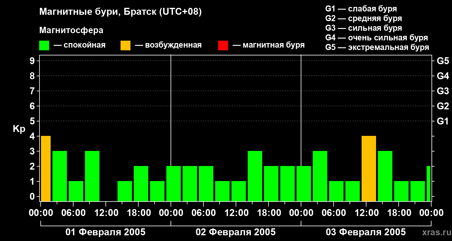 Изменения геомагнитного индекса Kp
