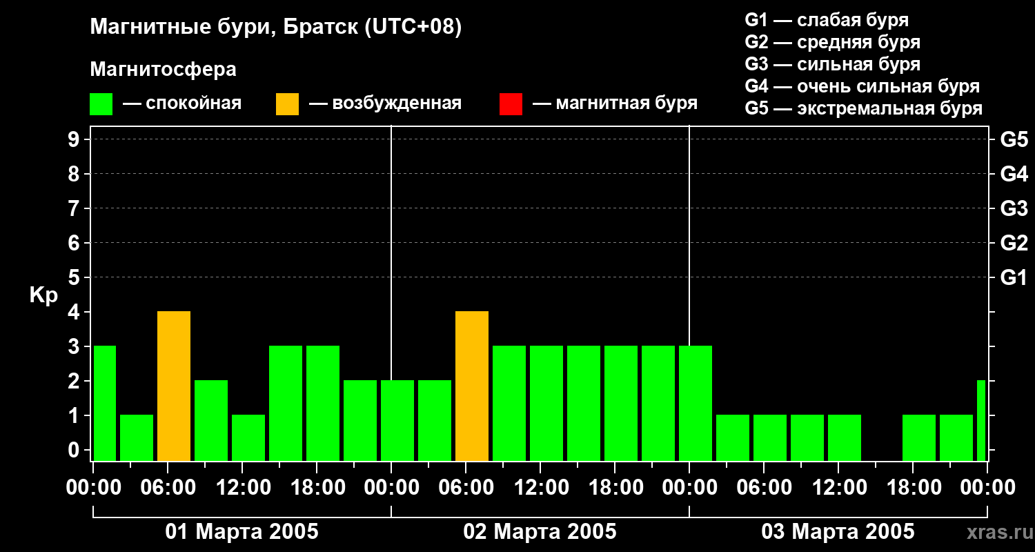 Изменения геомагнитного индекса Kp