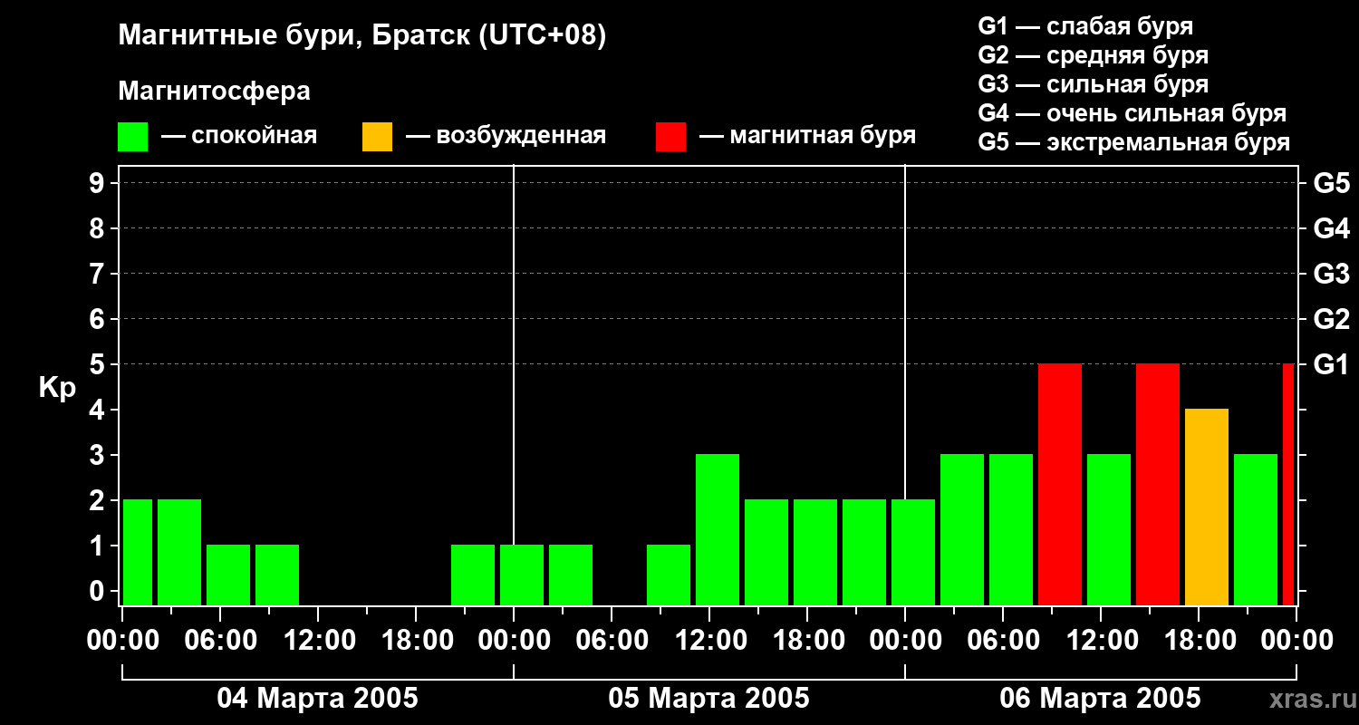 Изменения геомагнитного индекса Kp