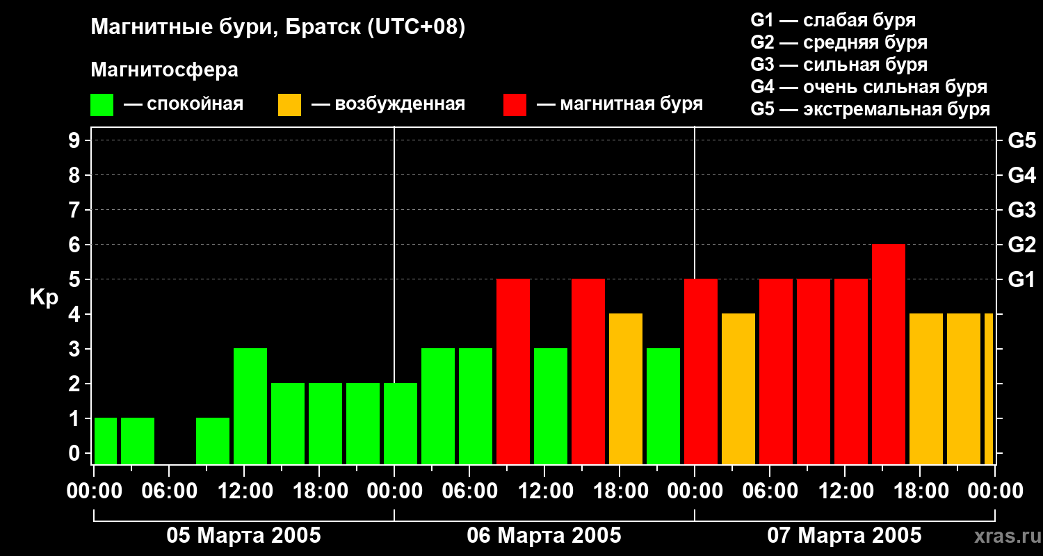 Изменения геомагнитного индекса Kp