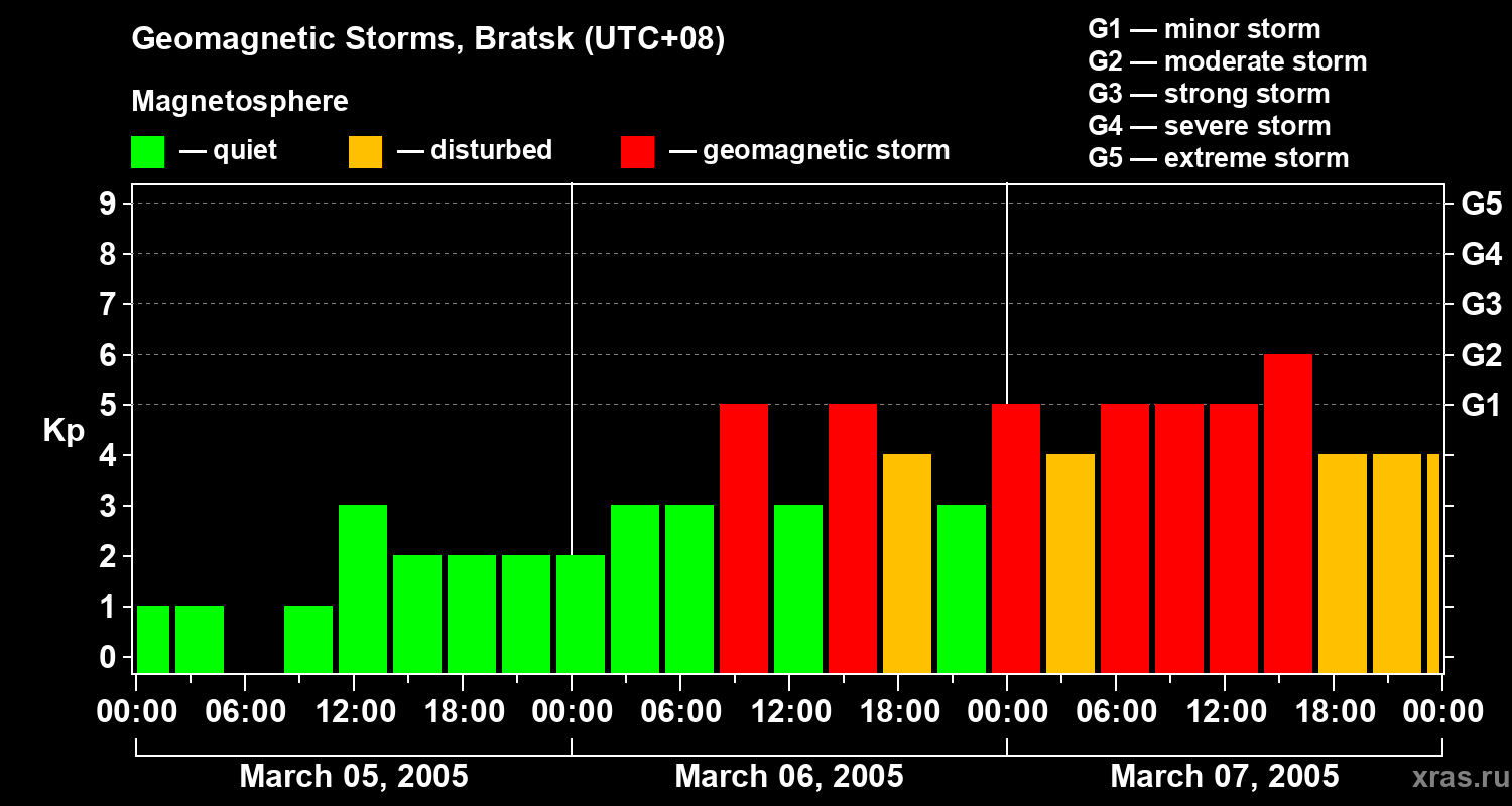 Changes in the geomagnetic index Kp