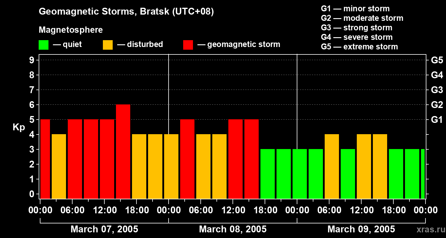 Changes in the geomagnetic index Kp