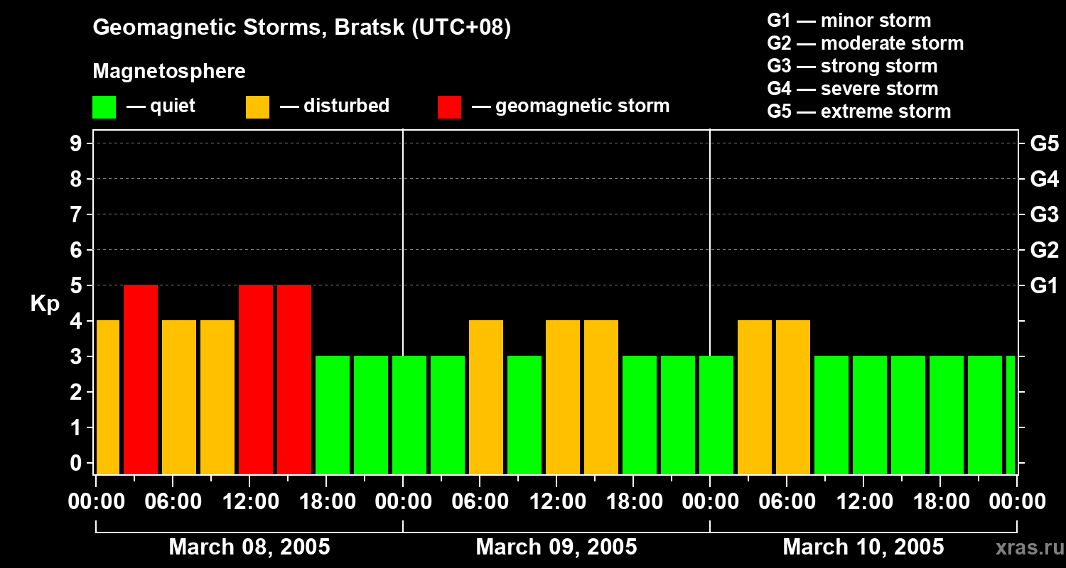 Changes in the geomagnetic index Kp