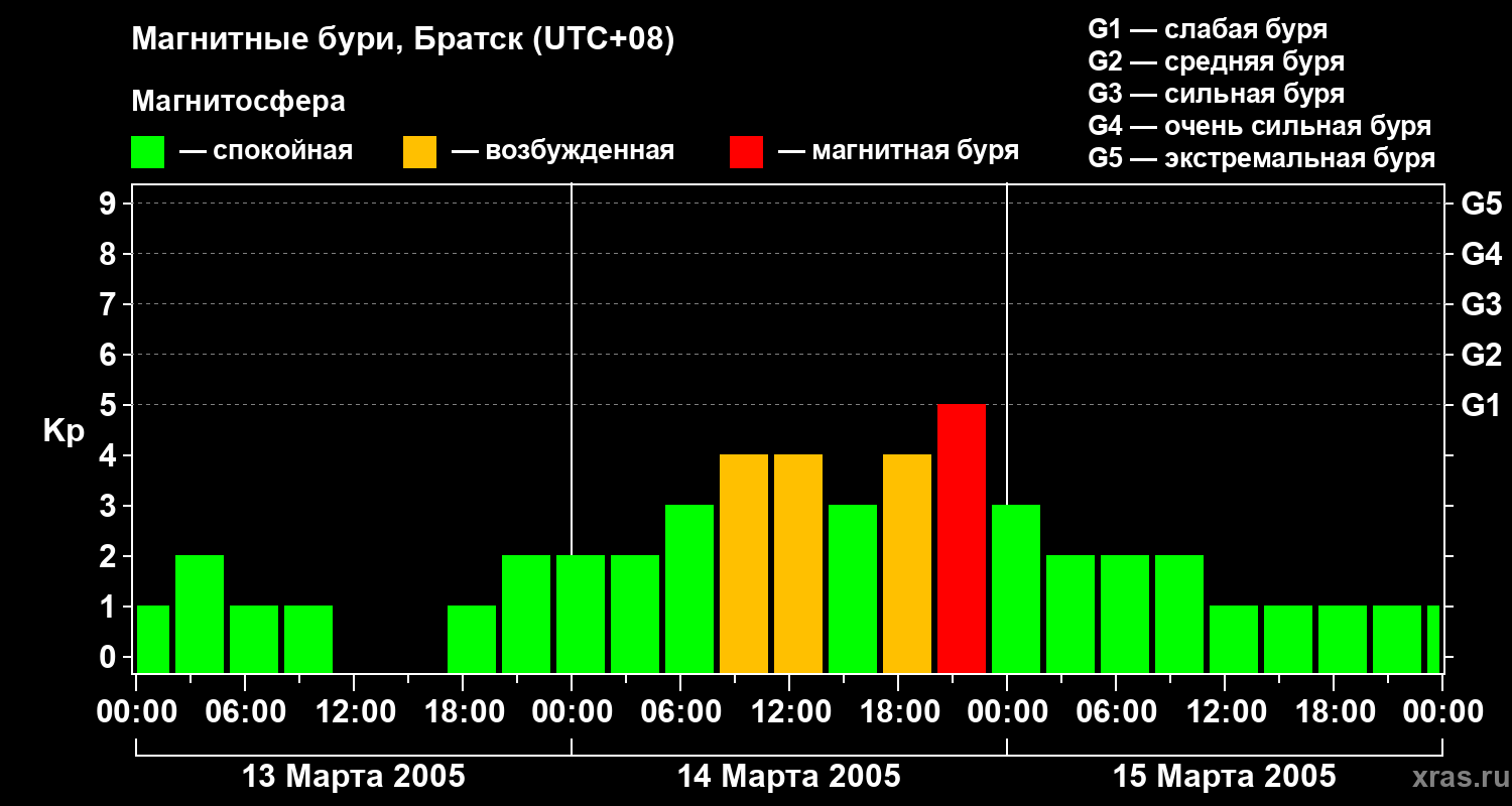 Изменения геомагнитного индекса Kp