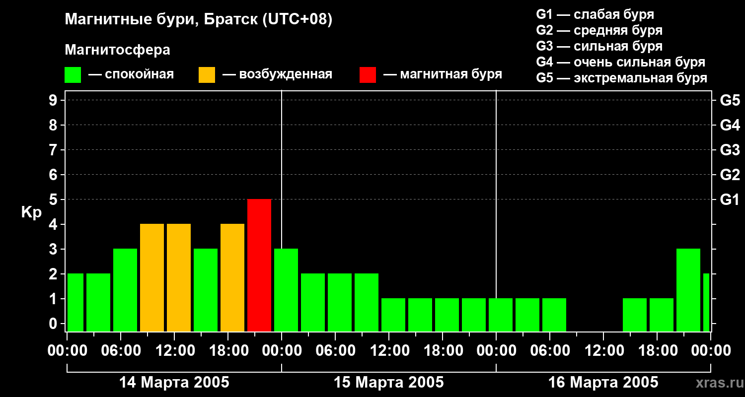 Изменения геомагнитного индекса Kp