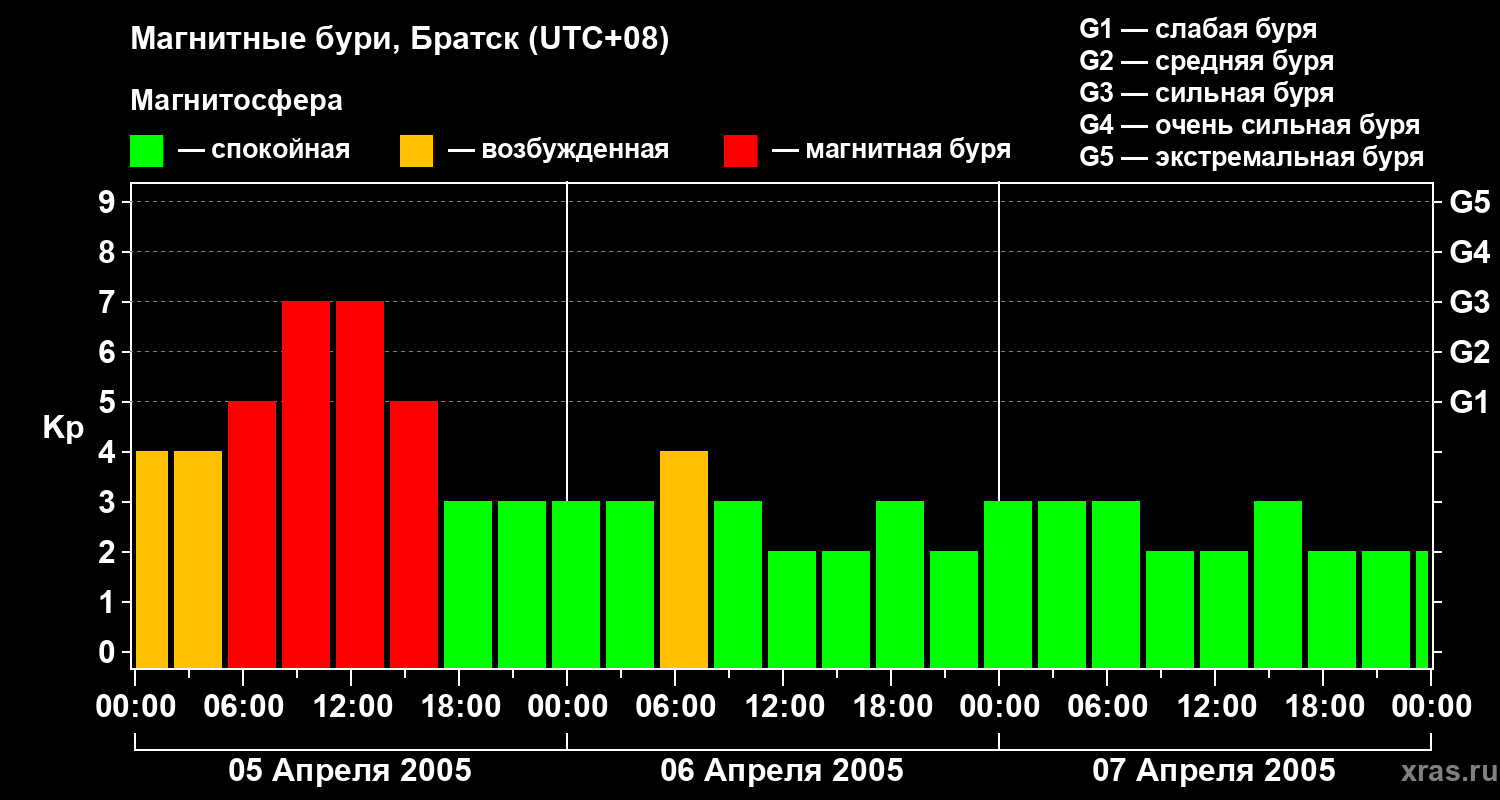 Изменения геомагнитного индекса Kp