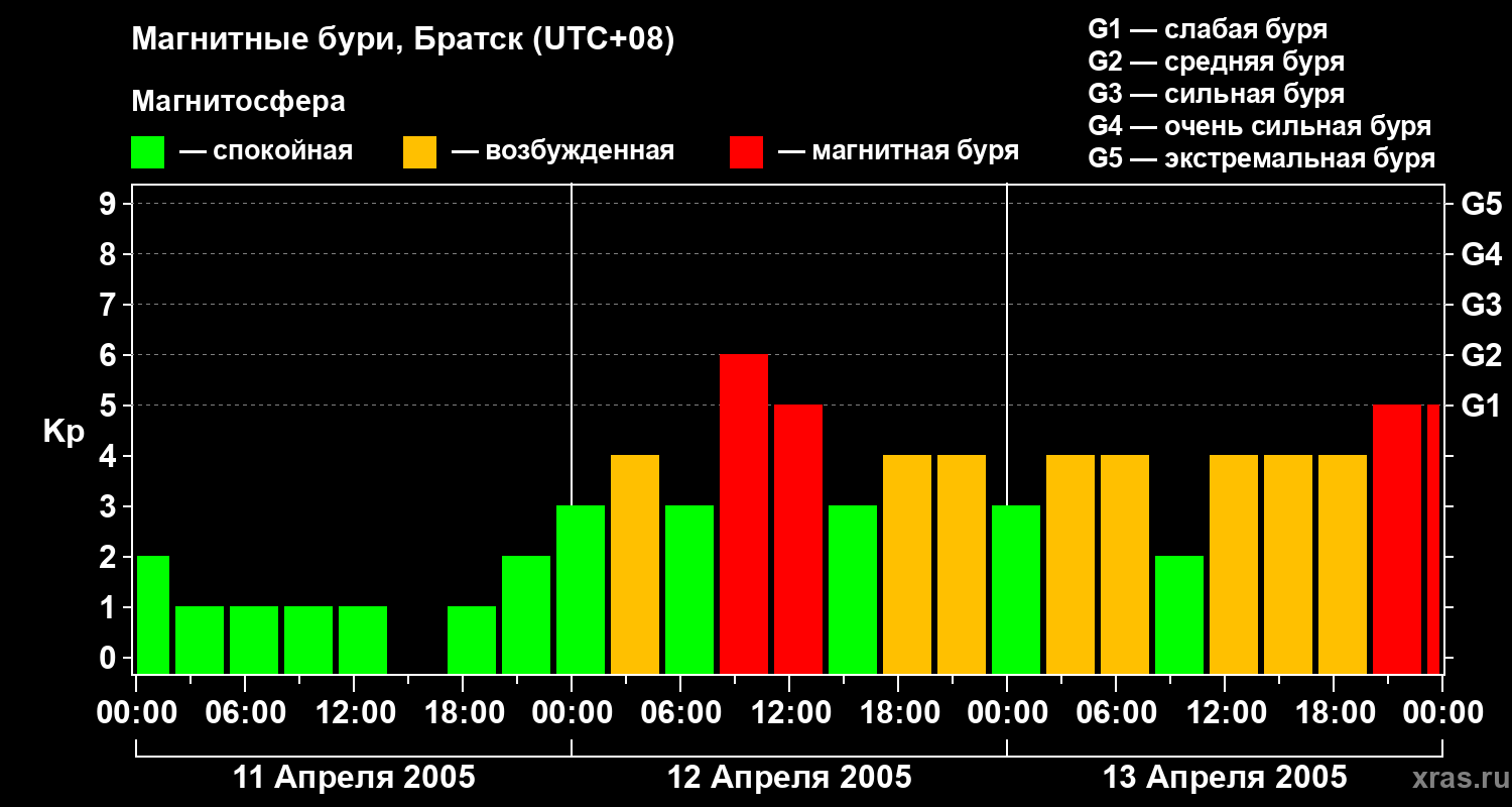 Изменения геомагнитного индекса Kp