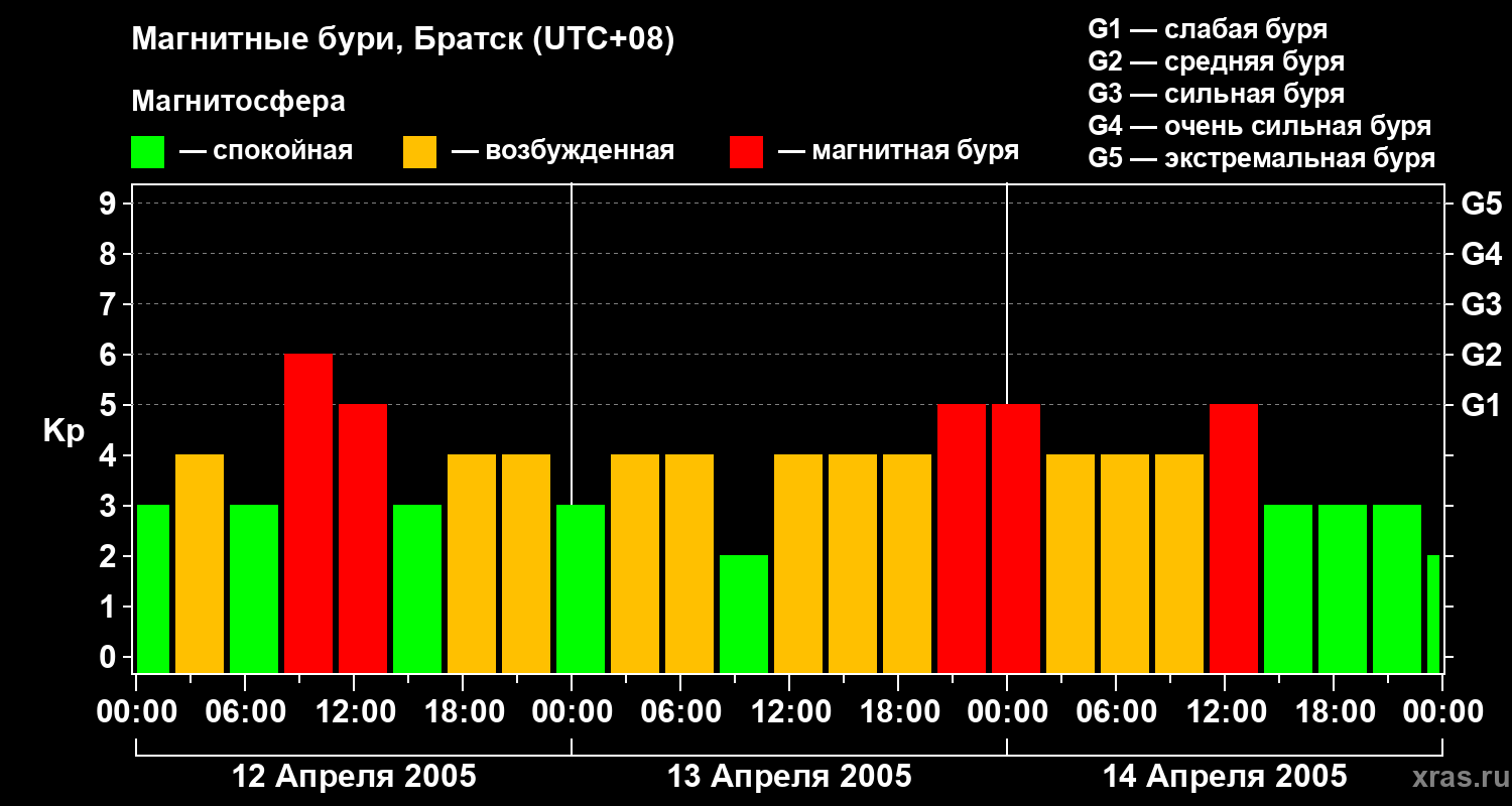 Изменения геомагнитного индекса Kp