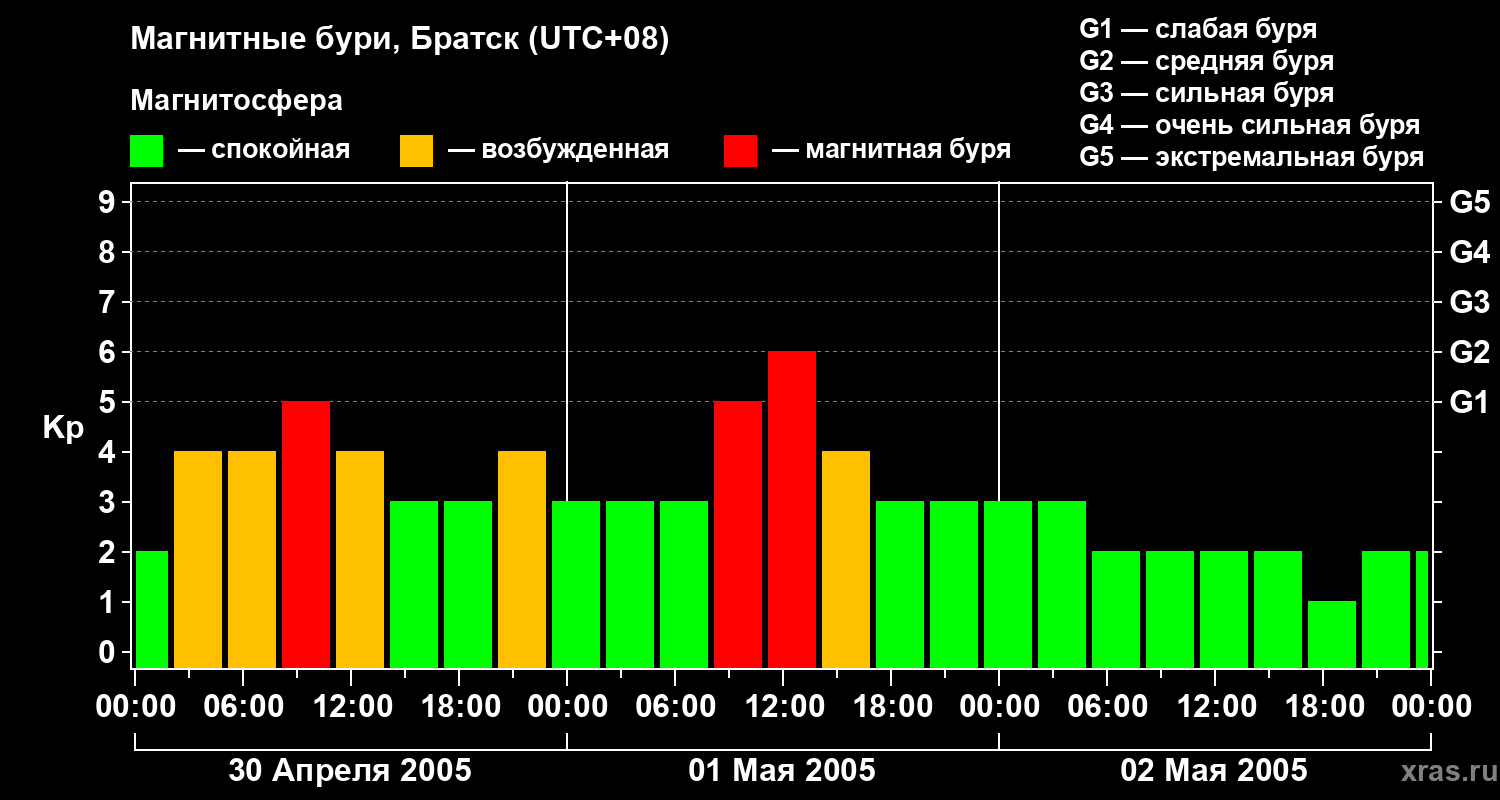 Изменения геомагнитного индекса Kp