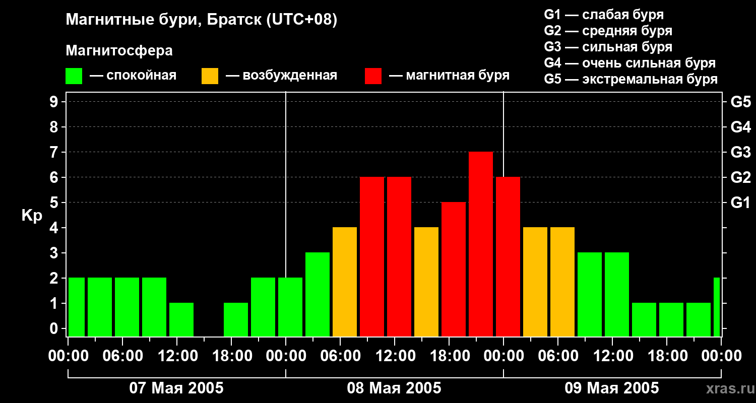 Изменения геомагнитного индекса Kp