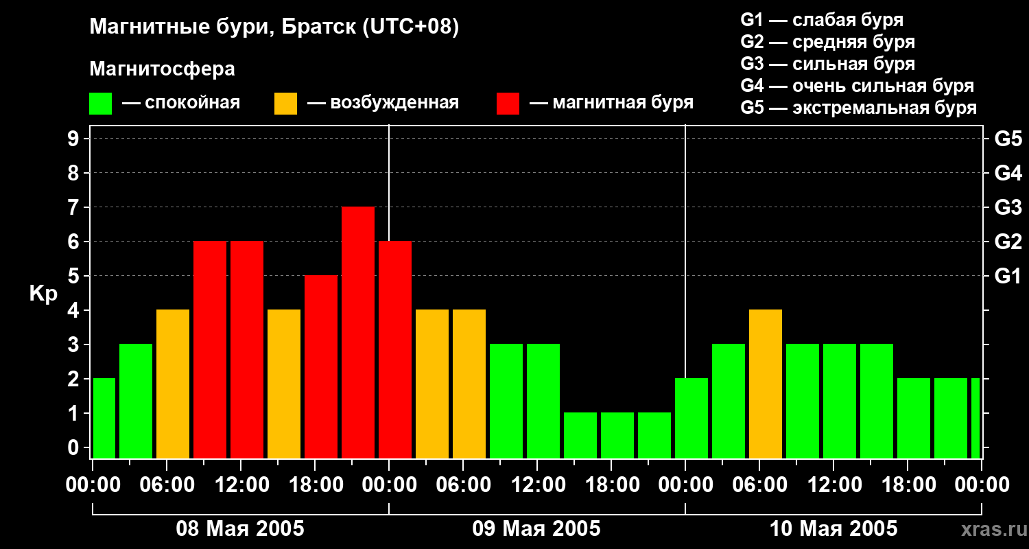 Изменения геомагнитного индекса Kp