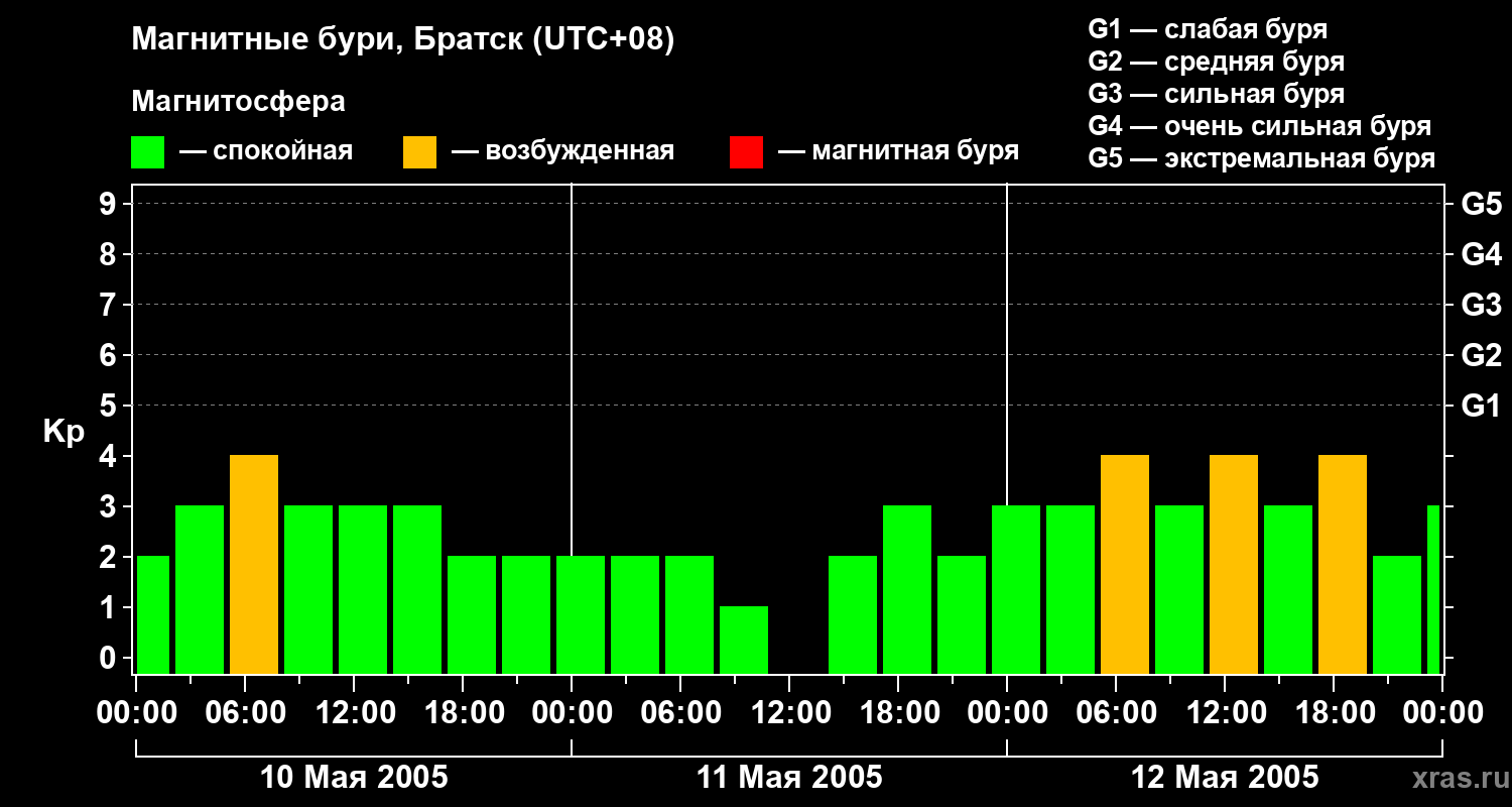 Изменения геомагнитного индекса Kp