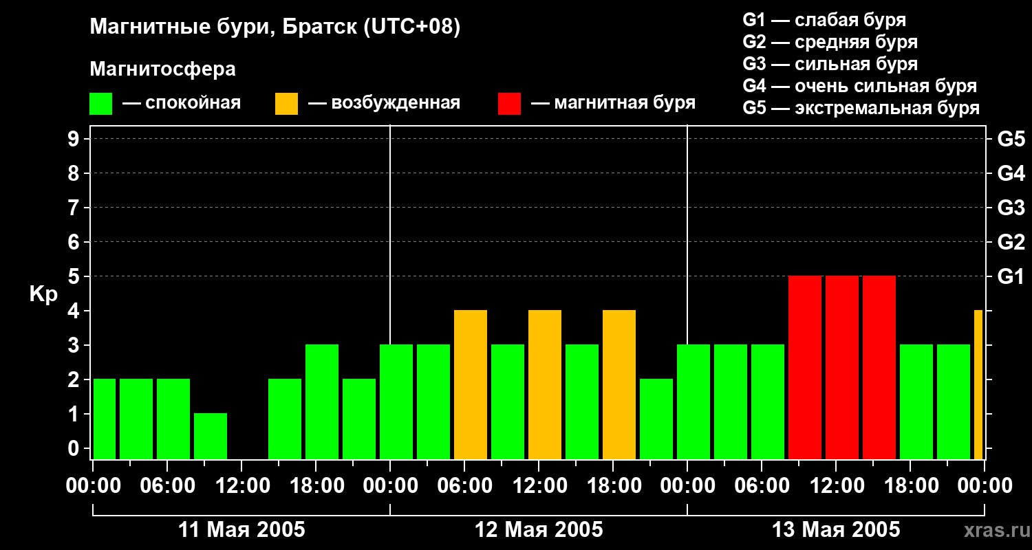 Изменения геомагнитного индекса Kp