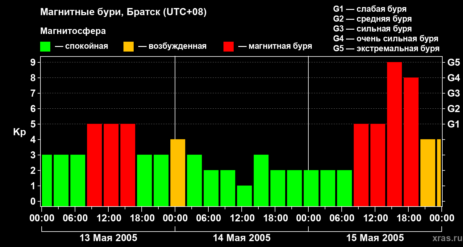 Изменения геомагнитного индекса Kp