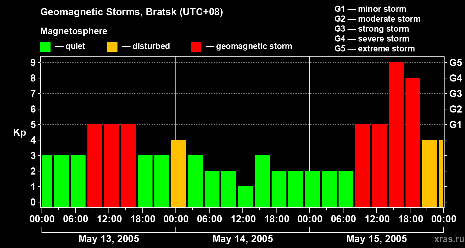 Changes in the geomagnetic index Kp