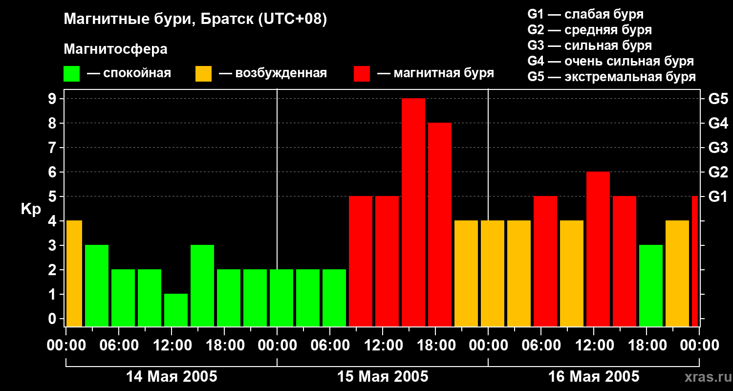 Изменения геомагнитного индекса Kp