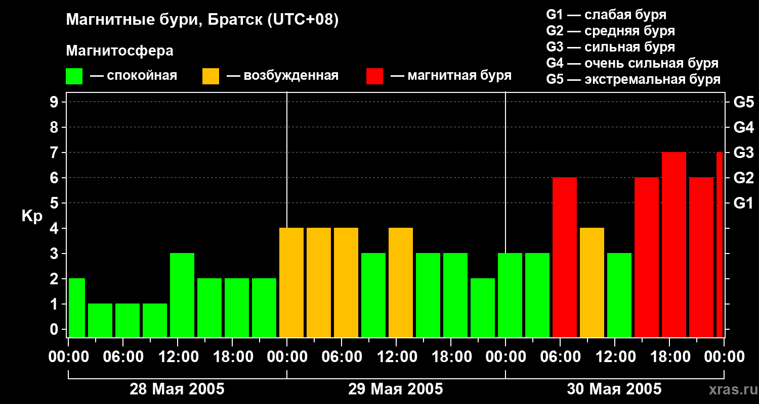 Изменения геомагнитного индекса Kp