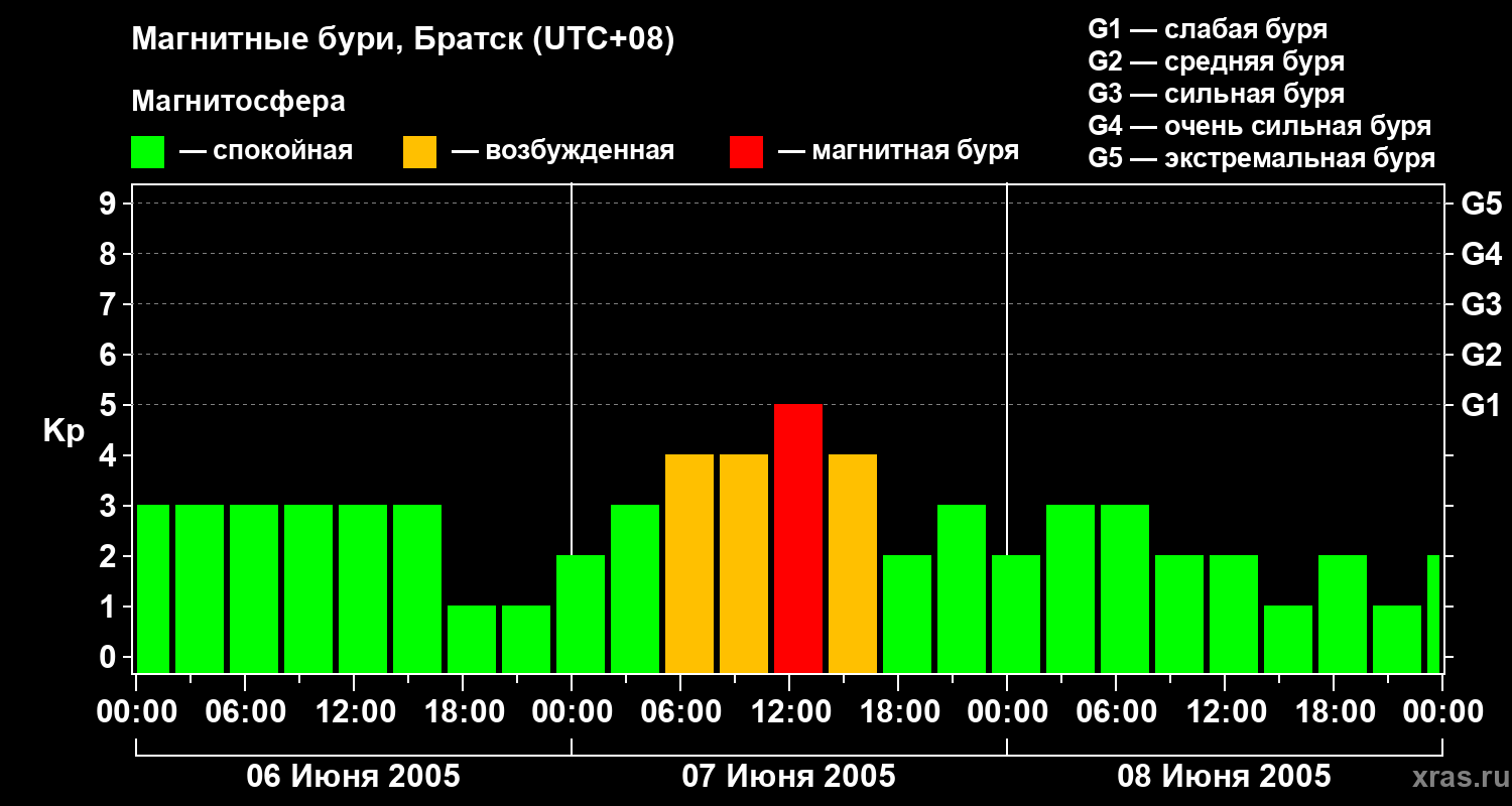 Изменения геомагнитного индекса Kp