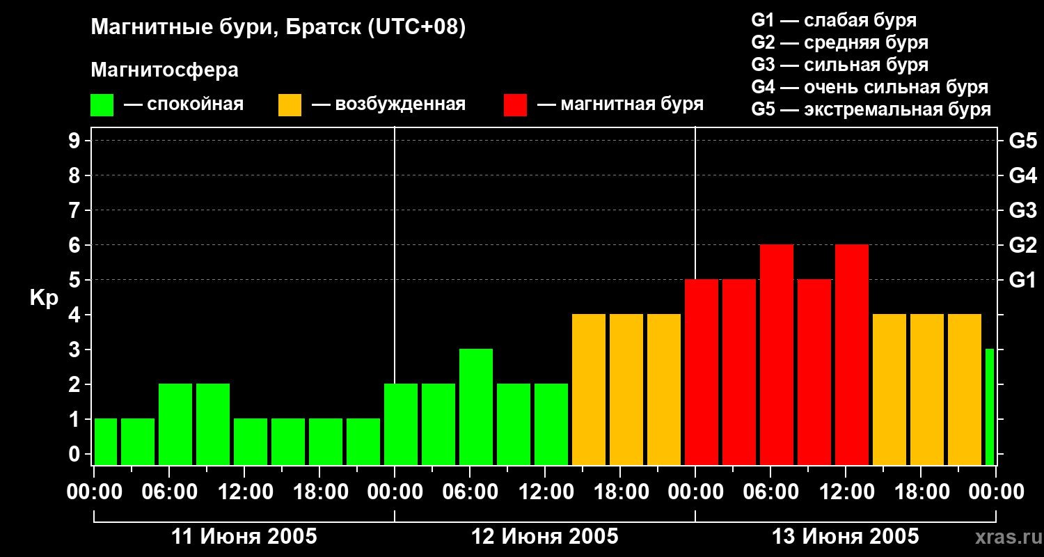 Изменения геомагнитного индекса Kp