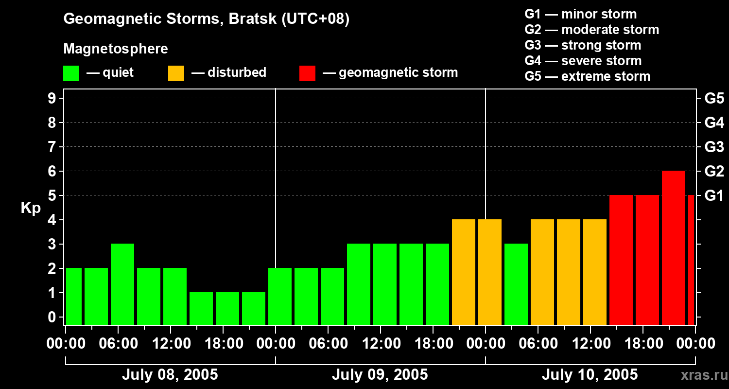 Changes in the geomagnetic index Kp