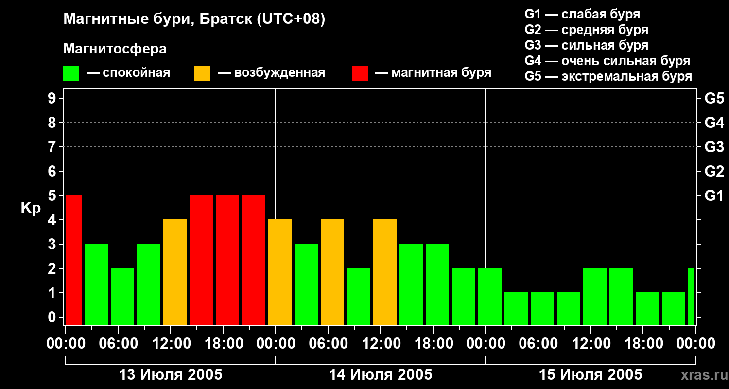 Изменения геомагнитного индекса Kp