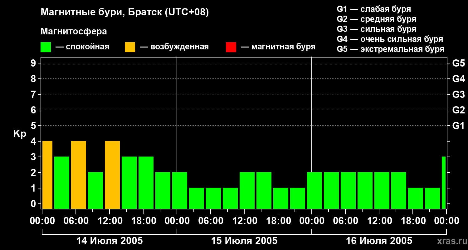 Изменения геомагнитного индекса Kp