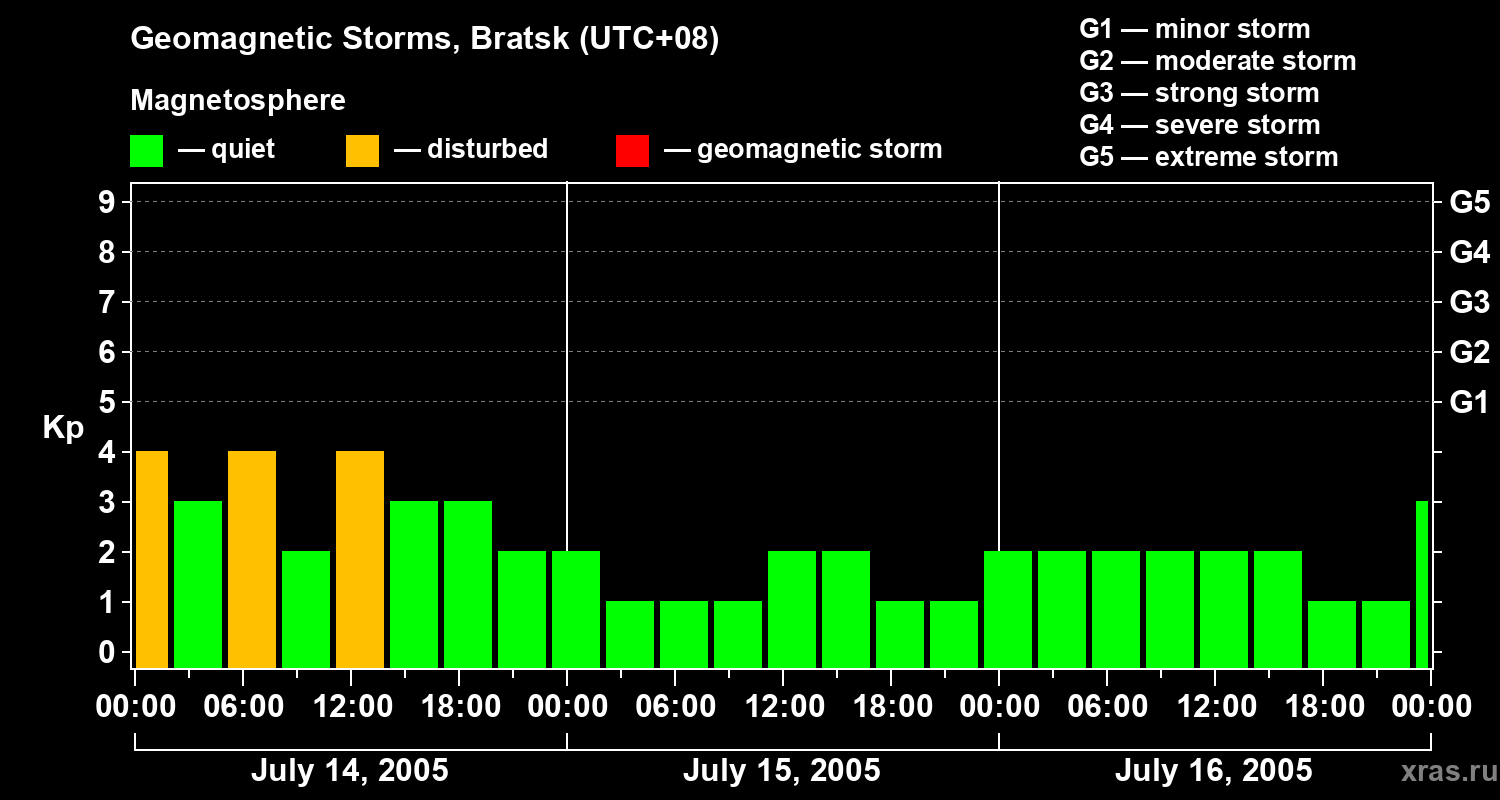 Changes in the geomagnetic index Kp