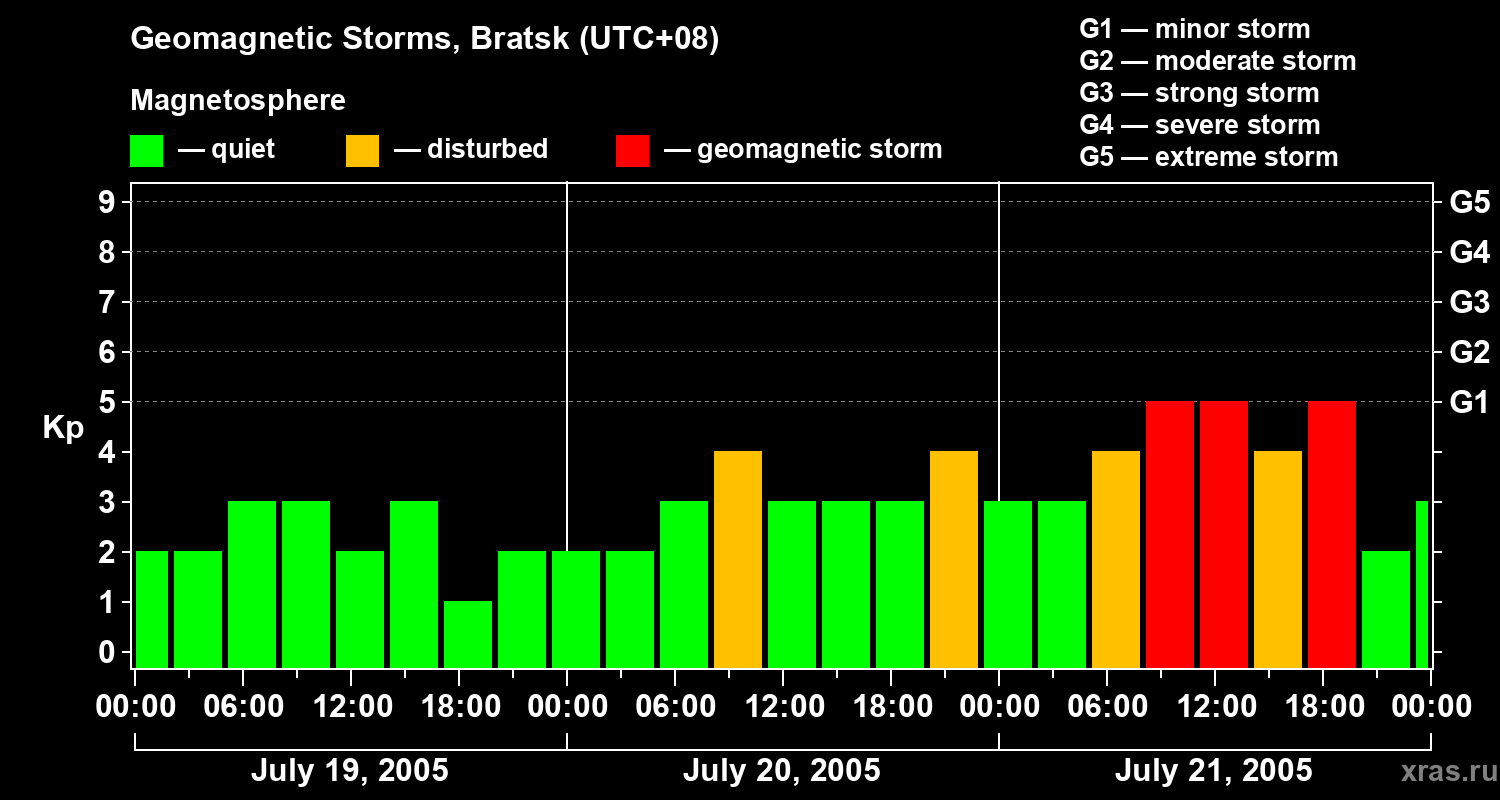 Changes in the geomagnetic index Kp
