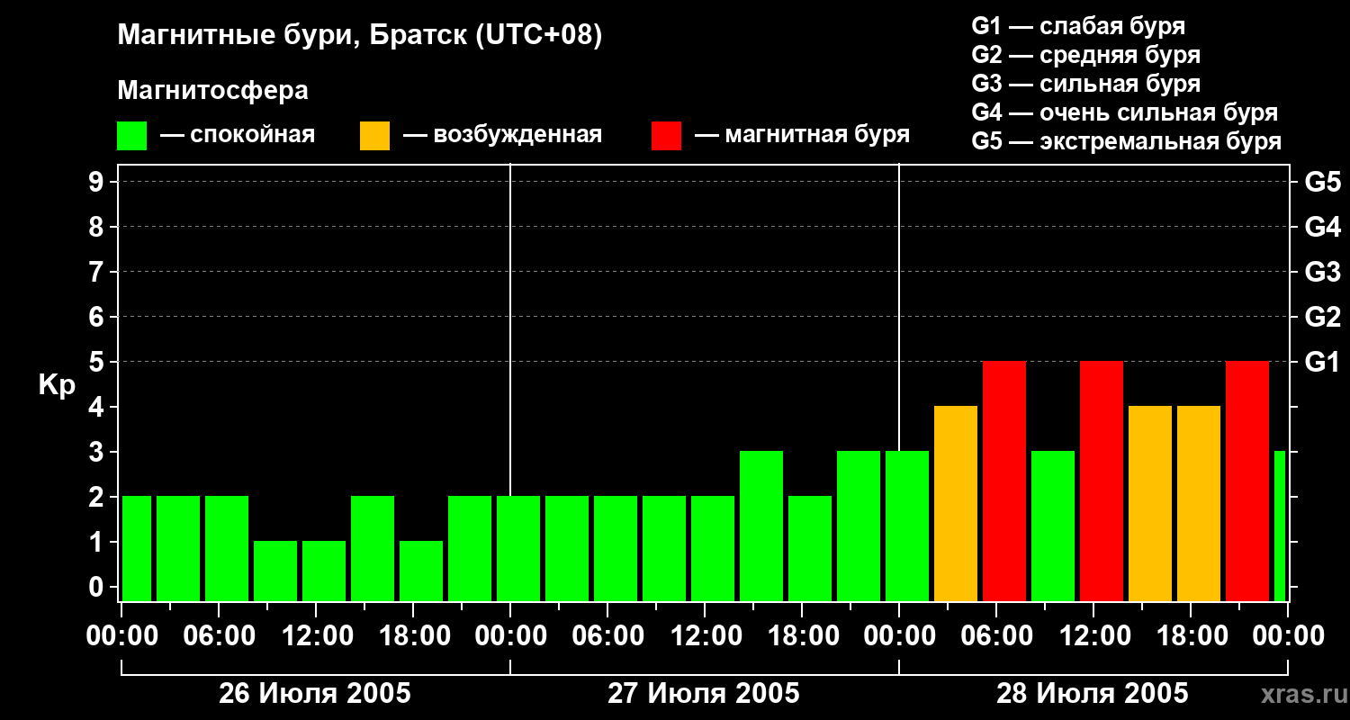 Изменения геомагнитного индекса Kp