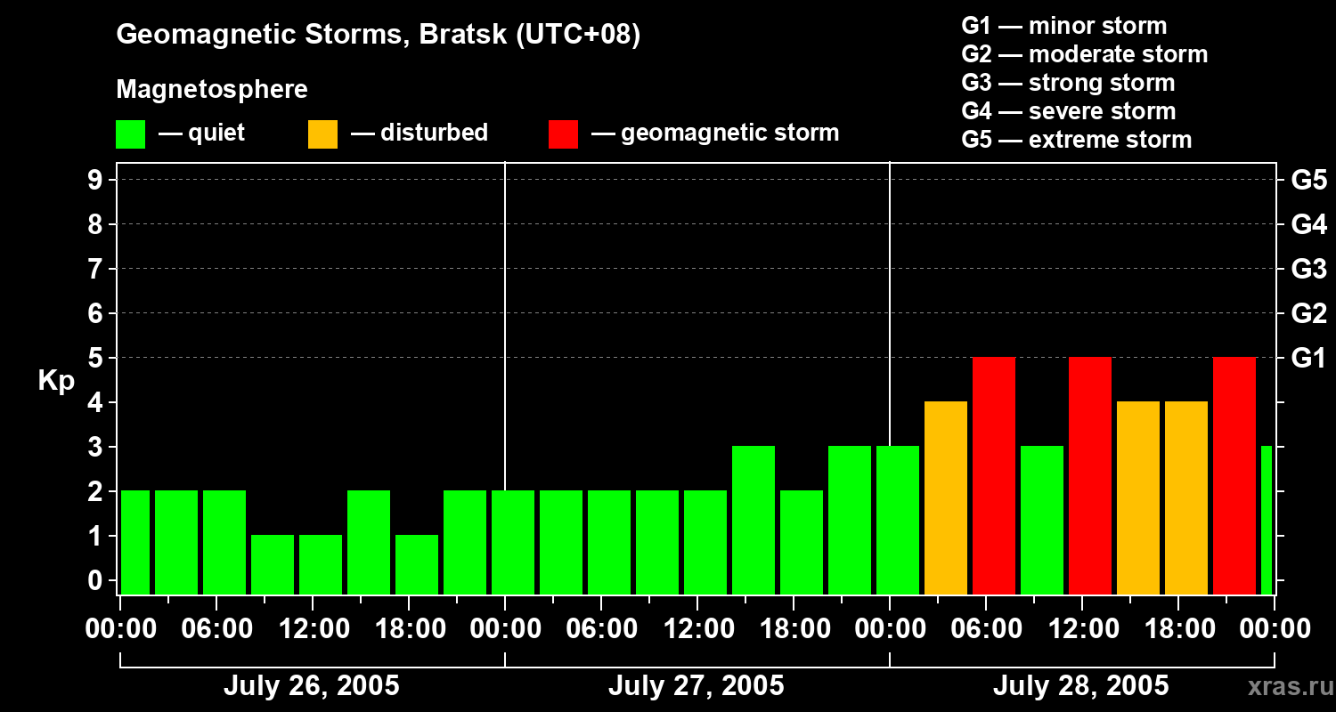Changes in the geomagnetic index Kp