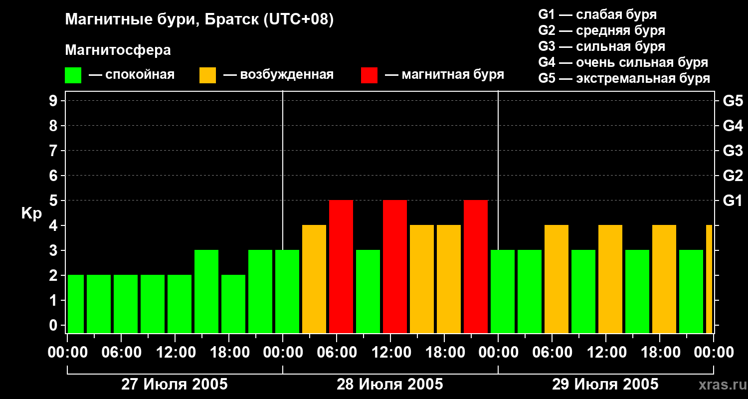 Изменения геомагнитного индекса Kp