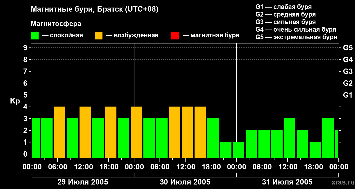 Изменения геомагнитного индекса Kp
