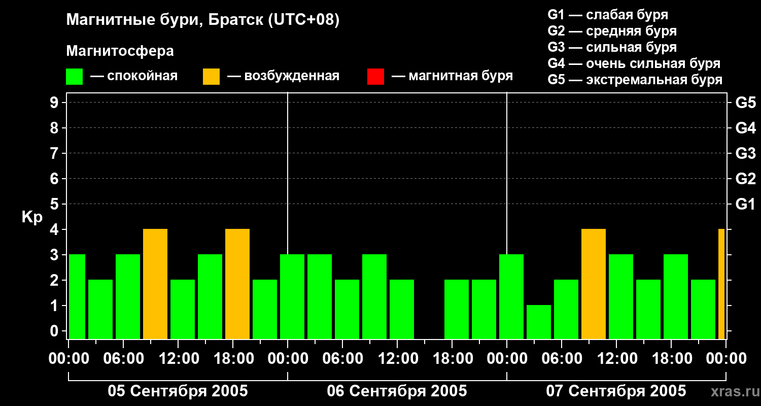 Изменения геомагнитного индекса Kp