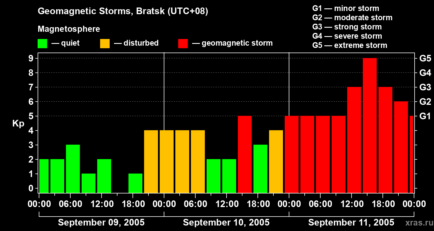 Changes in the geomagnetic index Kp