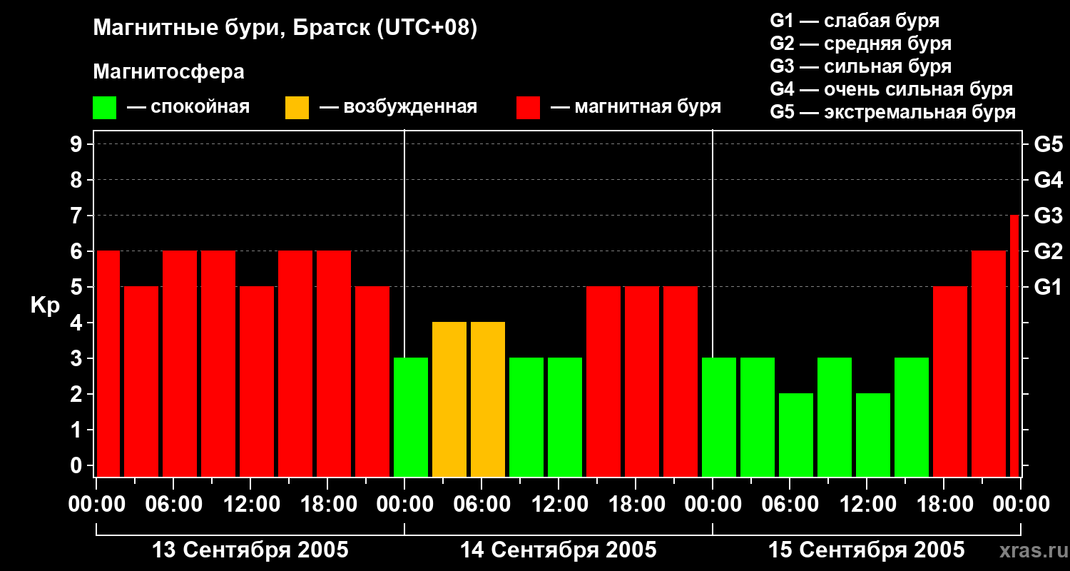 Изменения геомагнитного индекса Kp