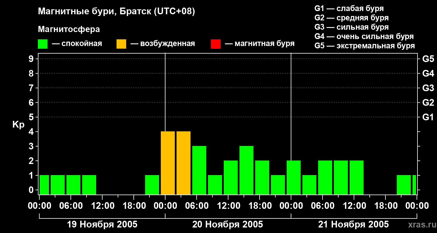 Изменения геомагнитного индекса Kp