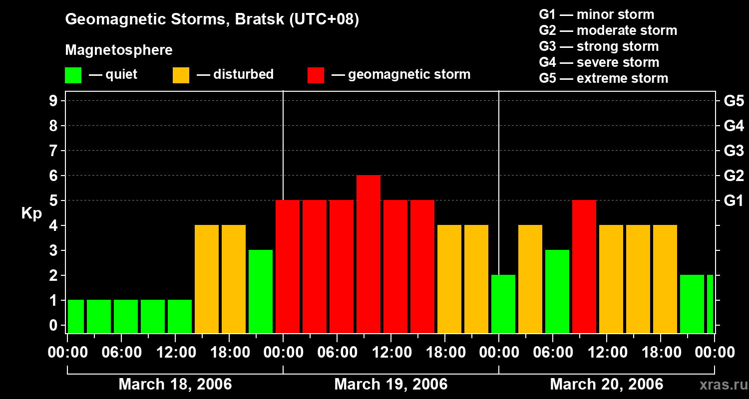 Changes in the geomagnetic index Kp